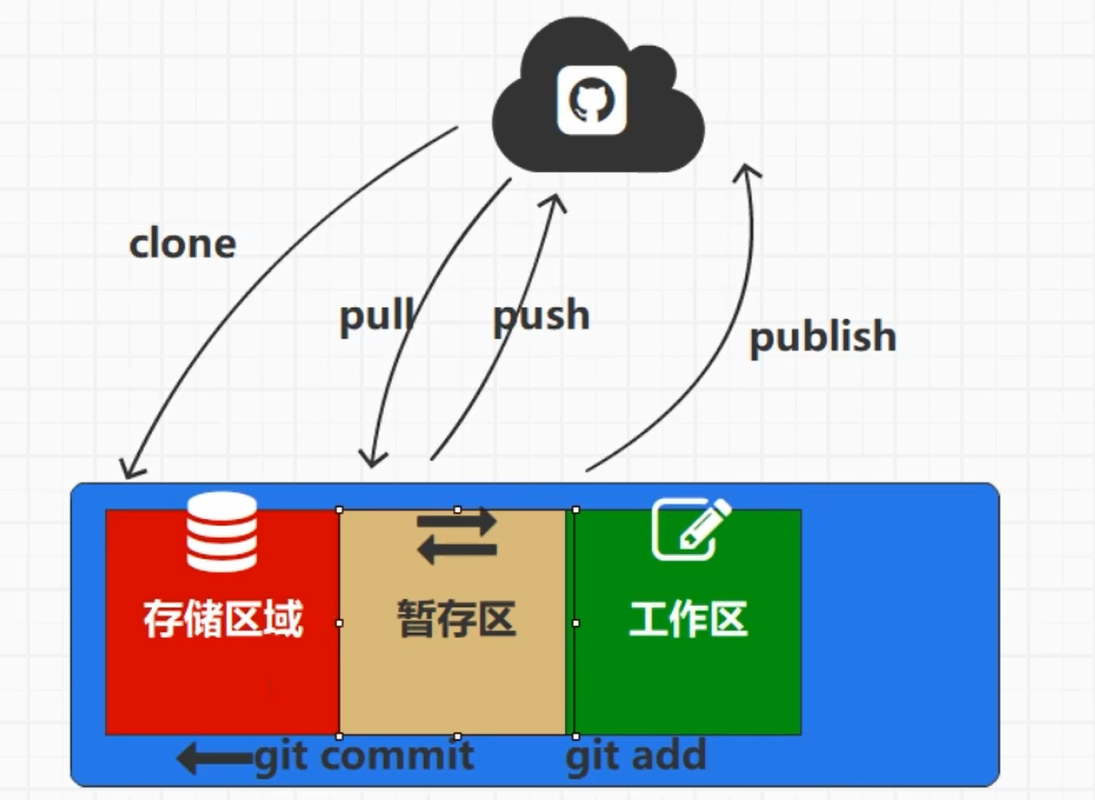 Git—常用指令_常用指令