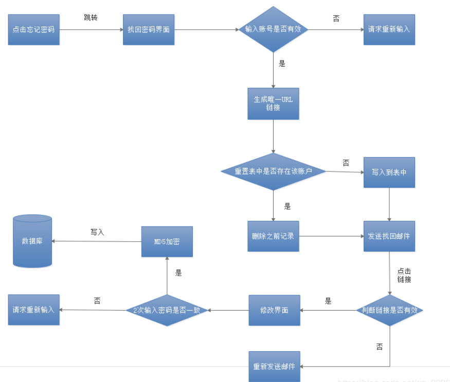 spring boot 帐号密码 springboot找回密码_spring boot 帐号密码