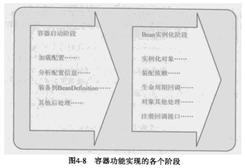 java spring容器 spring容器_配置信息