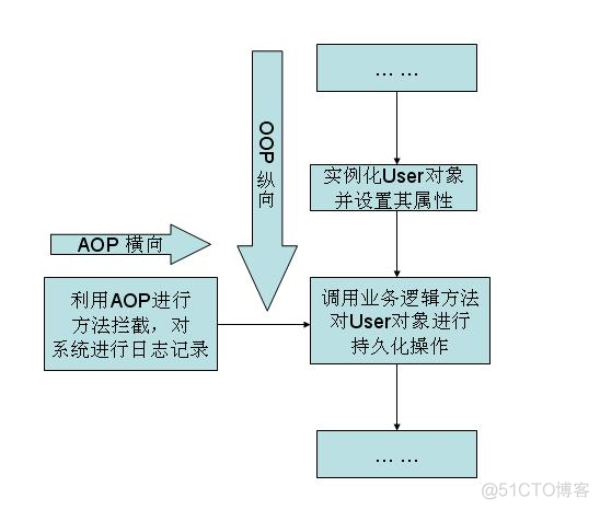 java spring 面向切面 java面向切面编程_java