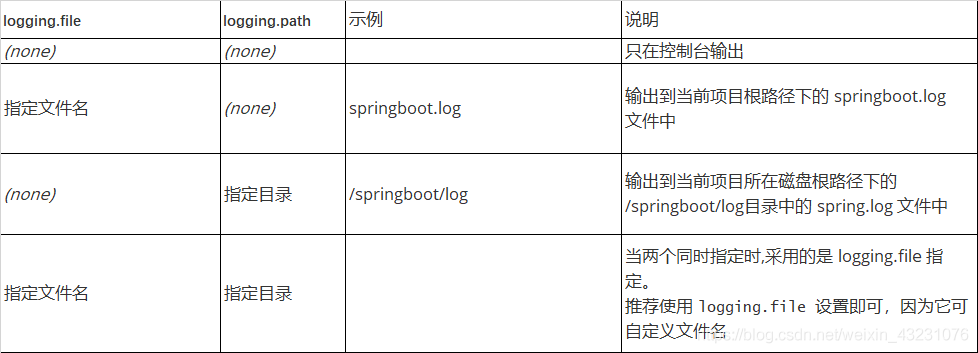 spring boot 添加日志 springboot的日志配置_xml