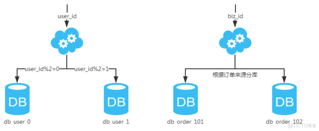 spring mysql 分库 mysql如何实现分库_数据