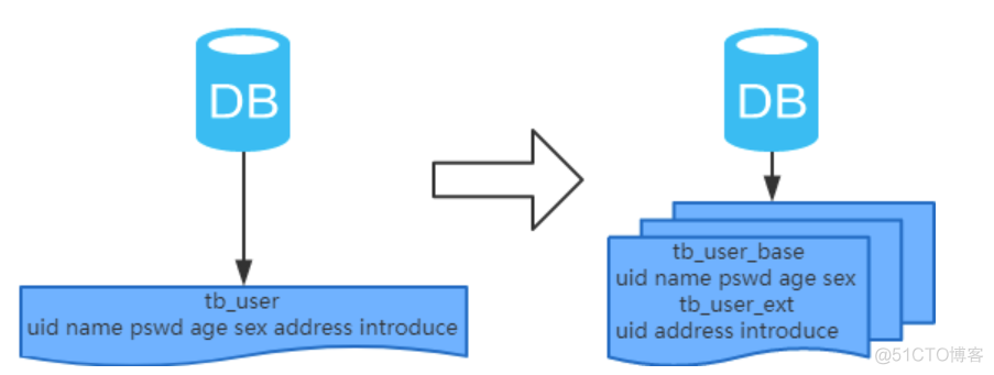 spring mysql 分库 mysql如何实现分库_分表_05