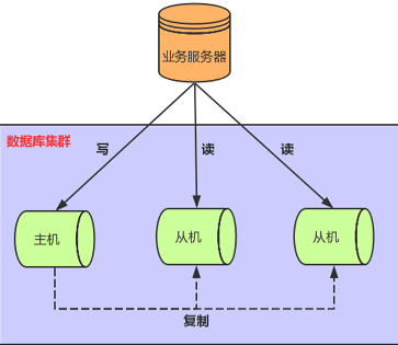 spring mysql 读写分离 mysql读写分离架构_主从同步