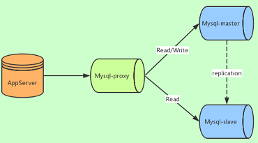 spring mysql 读写分离 mysql读写分离架构_数据库_02