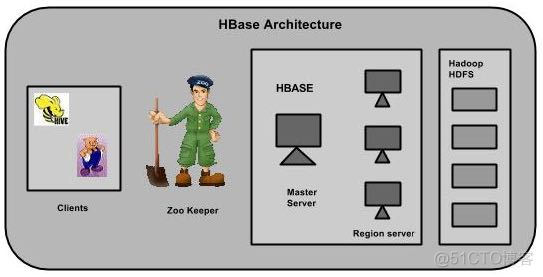 hbase 文件存储目录 hbase数据文件存储格式_hbase 文件存储目录_02