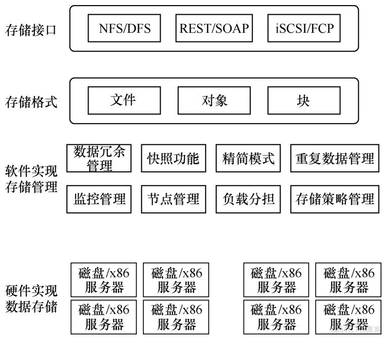 基于网络存储的虚拟化 计算存储网络虚拟化_基于网络存储的虚拟化