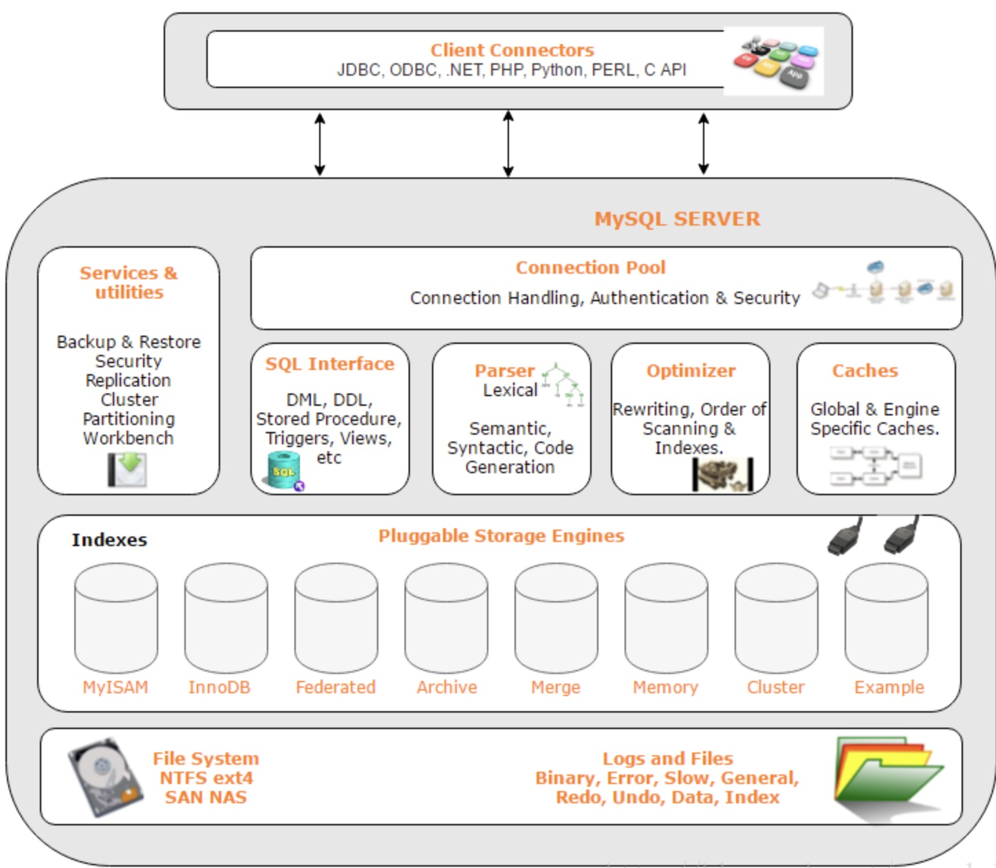 mysql的索引存储过程 mysql索引是如何存储的_MyIsam_02