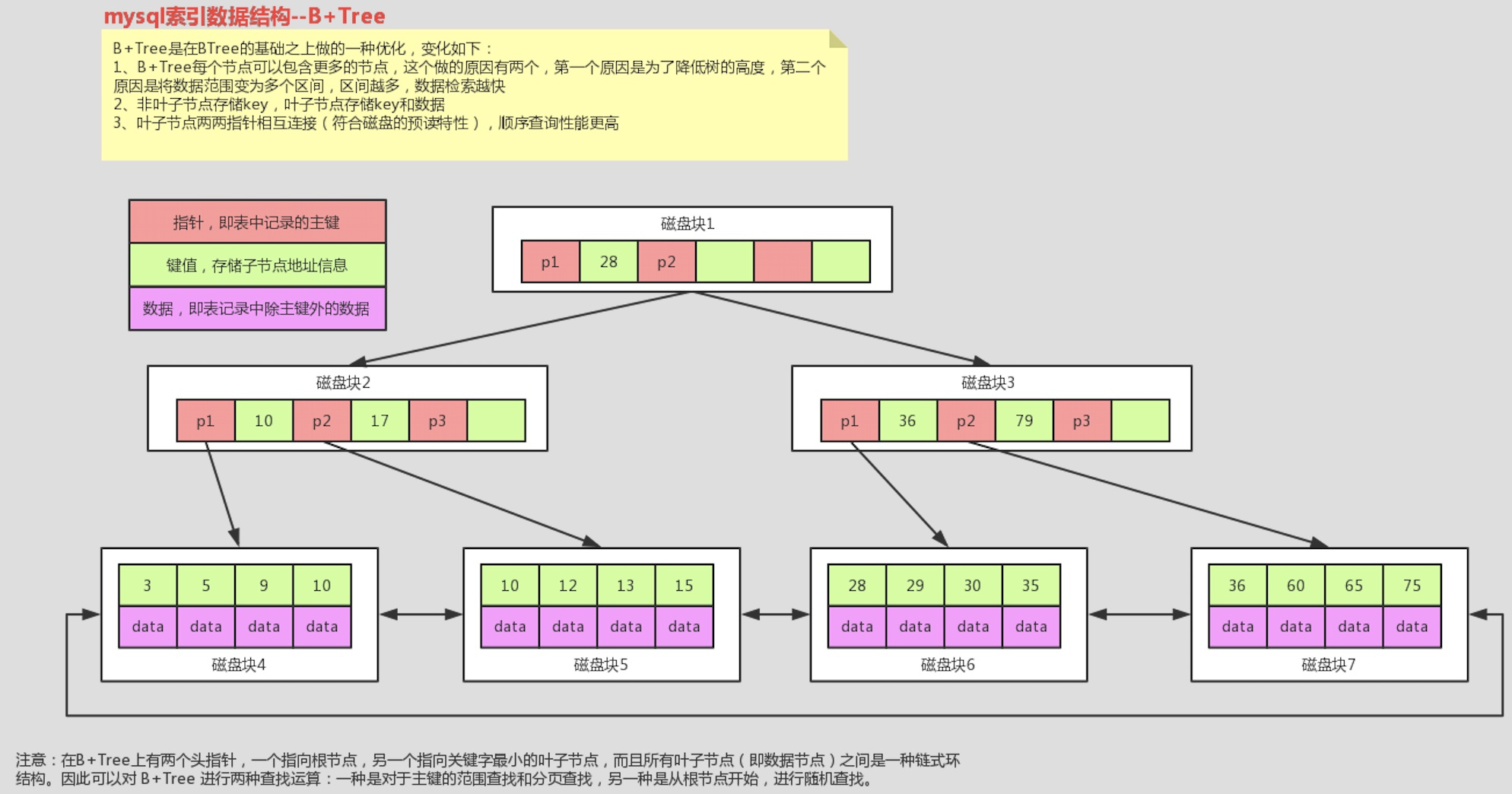 mysql的索引存储过程 mysql索引是如何存储的_索引_07