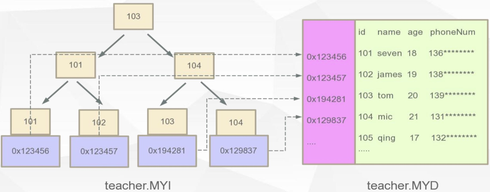 mysql的索引存储过程 mysql索引是如何存储的_MyIsam_08