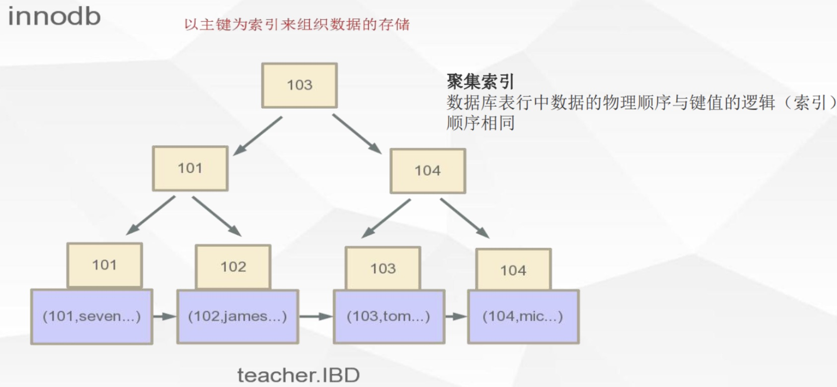 mysql的索引存储过程 mysql索引是如何存储的_索引_10