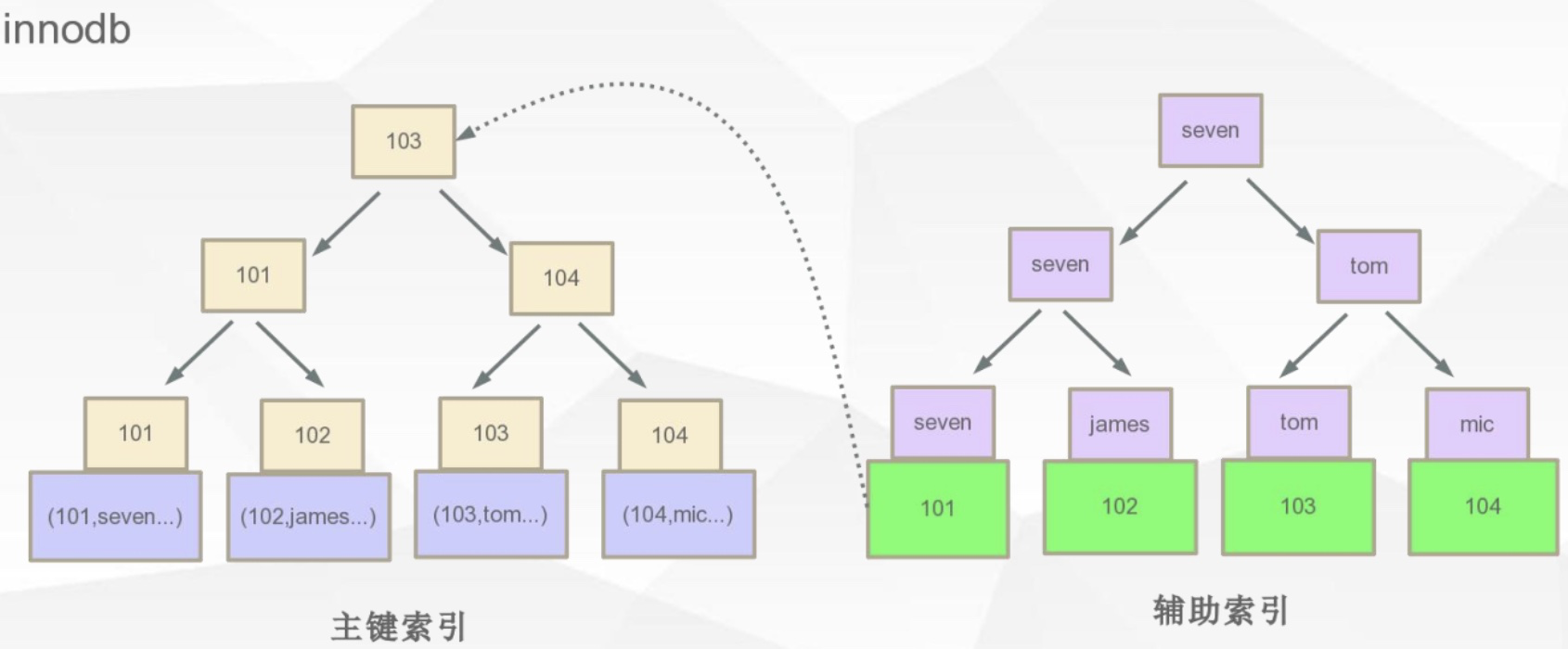 mysql的索引存储过程 mysql索引是如何存储的_MyIsam_11