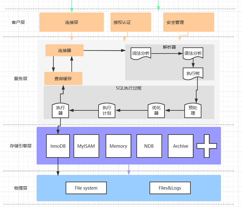 mysql 存储map数据结构 mysql存储结构详解_mysql