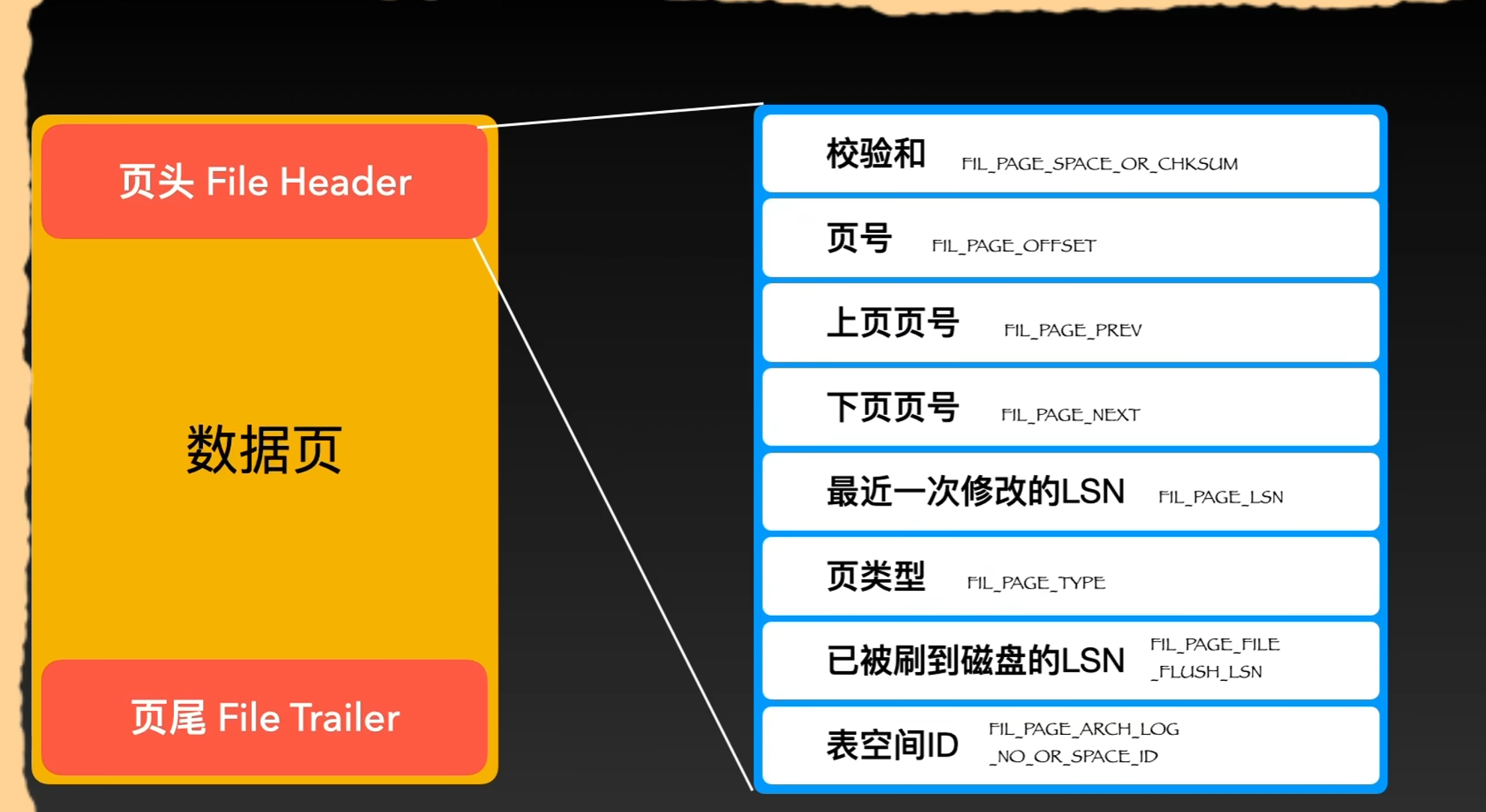 mysql应该用块存储 mysql 数据块_mysql应该用块存储_02