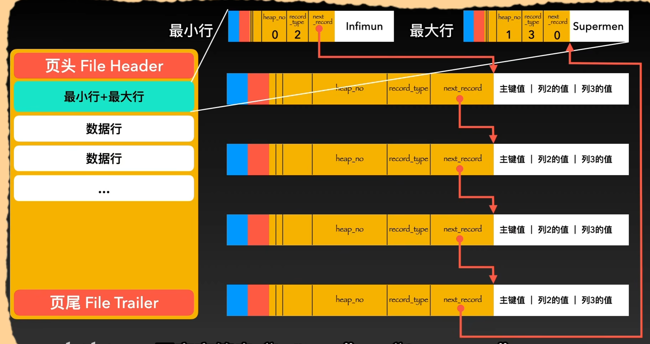 mysql应该用块存储 mysql 数据块_数据块_05