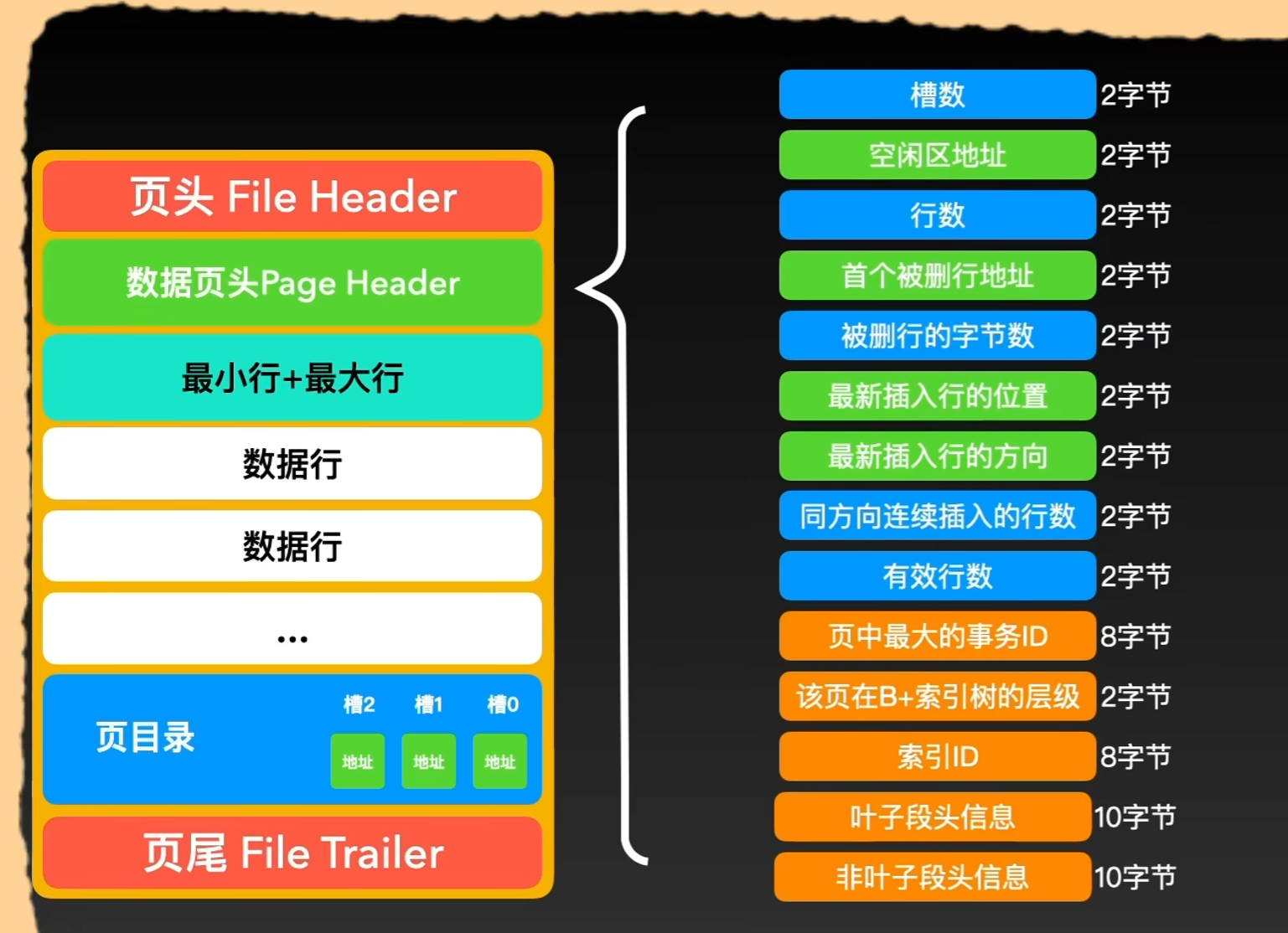 mysql应该用块存储 mysql 数据块_校验和_07