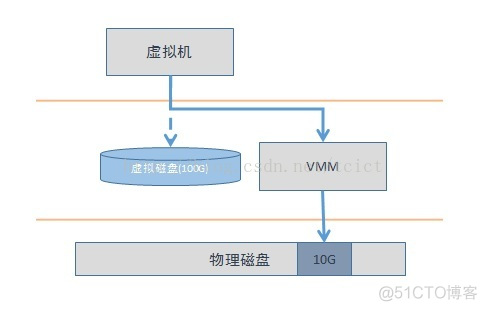 虚拟化存储链路丢失 虚拟化数据存储_存储虚拟化