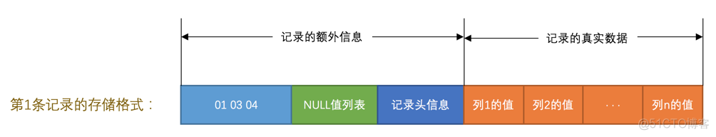 mysql的存储原理 mysql是如何存储数据的_mysql的存储原理