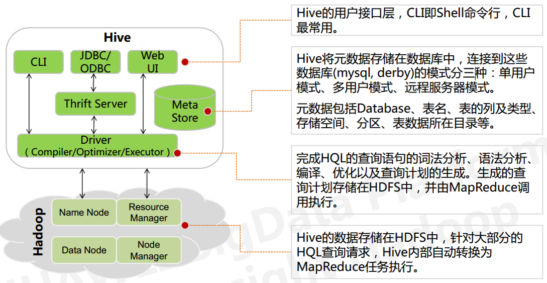 hive底层数据如何存储 hive底层存储基于_HDFS