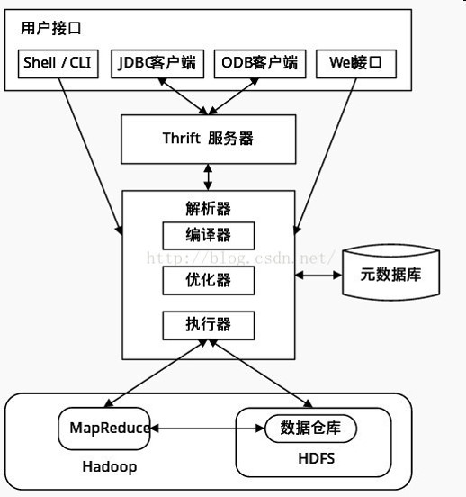 hive底层数据如何存储 hive底层存储基于_Hive_02