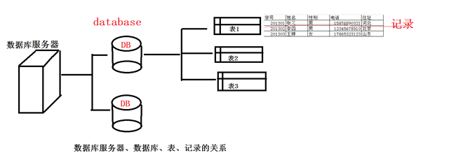 mysql数据库存储简介 mysql数据库存储的原理_数据