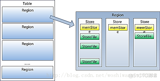 hbase存储容量 hbase存储在哪里_运维_02