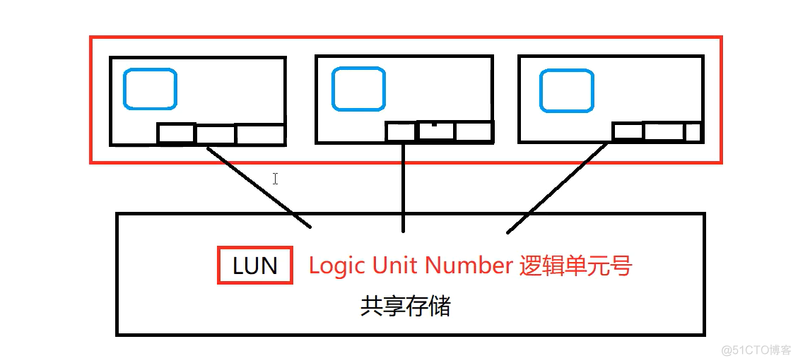 共享存储 服务器虚拟化 共享存储技术_数据