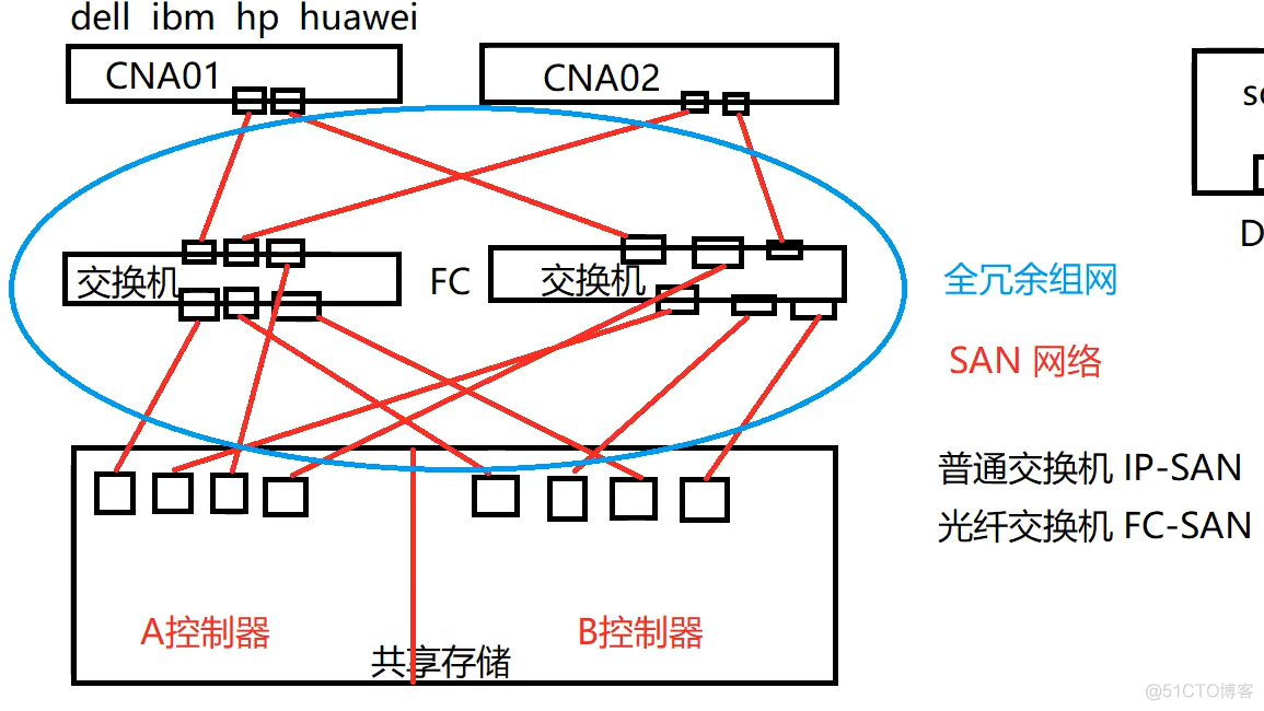 共享存储 服务器虚拟化 共享存储技术_服务器_05