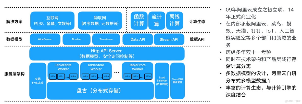 表格存储 mongodb 表格存储服务_数据_03