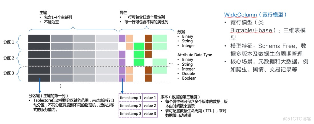 表格存储 mongodb 表格存储服务_表格存储 mongodb_04