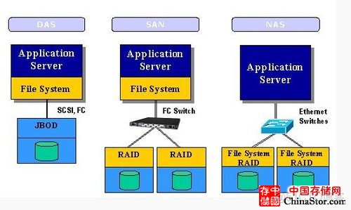 主机存储架构师 主流存储系统的架构_Storage_06