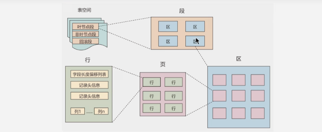 mysql存储graph数据结构 mysql数据存储结构是什么_User_02