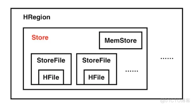 hbase 海量数据存储 hbase的数据存储结构_hbase 海量数据存储_05