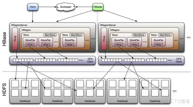 hbase 海量数据存储 hbase的数据存储结构_分布式存储_07