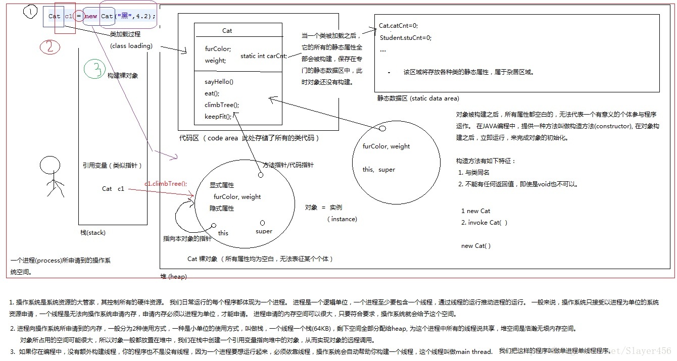 java对象和类的存储 java对象存储原理_构造方法