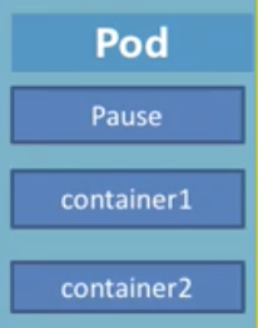 kubernetes 块存储 kubernetes有哪些组件_Pod_02