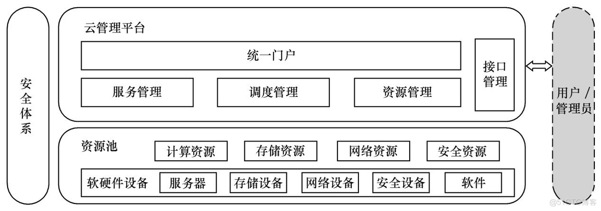 云平台 存储架构设计 云计算平台的存储结构_容器