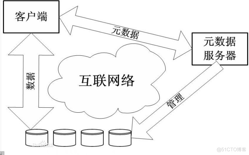 对象存储架构部署 对象存储管理系统_元数据_02