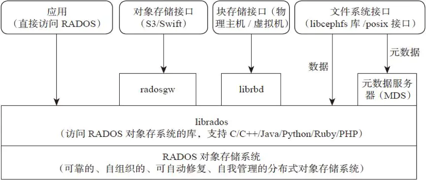 对象存储 swift 流程 对象存储ceph_对象存储 swift 流程