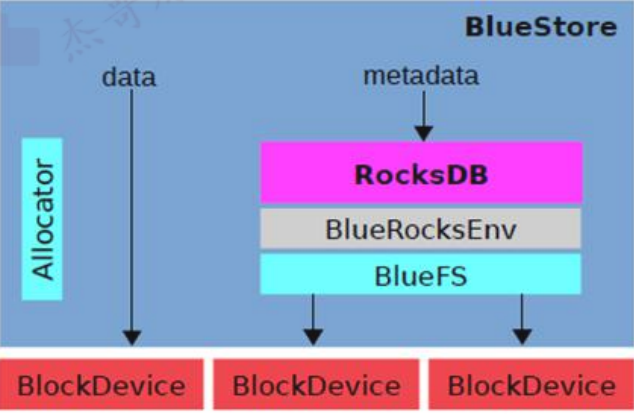 对象存储 swift 流程 对象存储ceph_对象存储 swift 流程_06