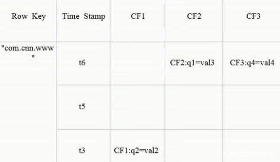 hbase存储结构 hbase的存储结构_hbase存储结构