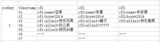 hbase存储结构 hbase的存储结构_数据_04