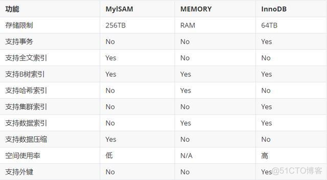 mysql的全部存储引擎 mysql常见的三种存储引擎_存储引擎