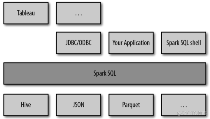 spark rdd存储 spark rdd sql_字段_06