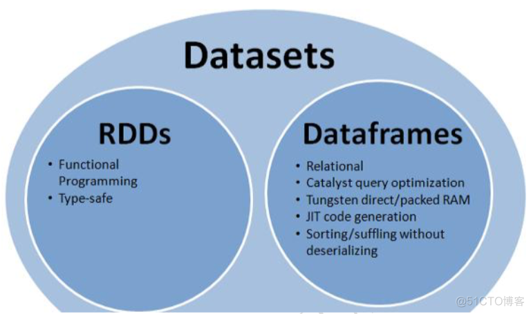 spark rdd存储 spark rdd sql_字段_07