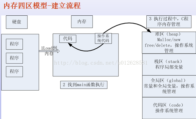 android 临时存储 内存中的临时存储区_内存四大区