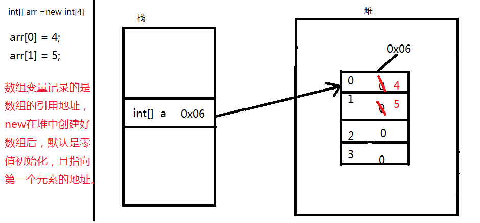 java数组在内存中的存储方式 java数组存值_赋值