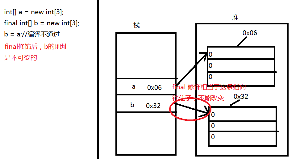 java数组在内存中的存储方式 java数组存值_java数组在内存中的存储方式_03