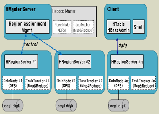 hbase表存储结构 hbase表的结构_hbase表存储结构_10