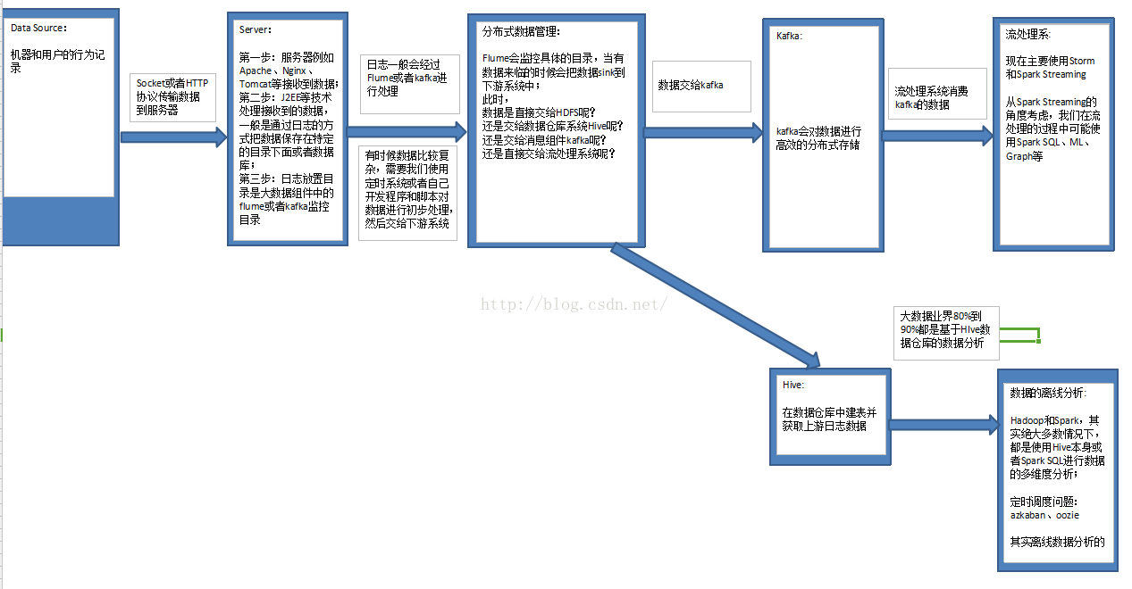 ios开发与大数据存储 开发大数据教程_数据建模